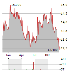 JOHNSON & JOHNSON CDR Aktie Chart 1 Jahr