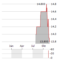 JOHNSON & JOHNSON CDR Aktie Chart 1 Jahr