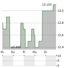 JOHNSON & JOHNSON CDR Aktie 5-Tage-Chart