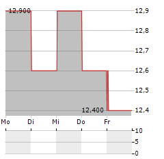 JOHNSON & JOHNSON CDR Aktie 5-Tage-Chart