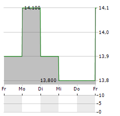 JOHNSON & JOHNSON CDR Aktie 5-Tage-Chart