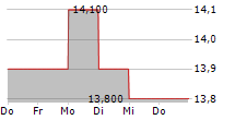 JOHNSON & JOHNSON CDR 5-Tage-Chart