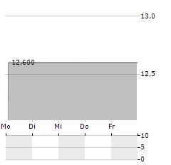 JOINCARE PHARMACEUTICAL GROUP Aktie 5-Tage-Chart