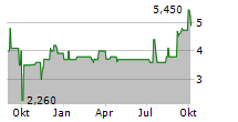 JOST AG Chart 1 Jahr