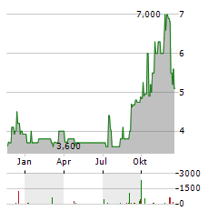 JOST AG Aktie Chart 1 Jahr