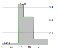 JOST AG Chart 1 Jahr