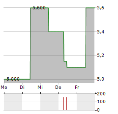 JOST AG Aktie 5-Tage-Chart