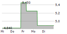 JOST AG 5-Tage-Chart