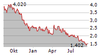 JOURNEY ENERGY INC Chart 1 Jahr