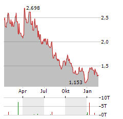 JOURNEY ENERGY Aktie Chart 1 Jahr