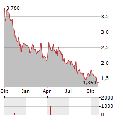 JOURNEY ENERGY Aktie Chart 1 Jahr