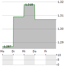 JOURNEY ENERGY Aktie 5-Tage-Chart