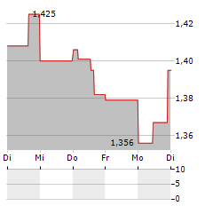 JOURNEY ENERGY Aktie 5-Tage-Chart