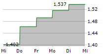 JOURNEY ENERGY INC 5-Tage-Chart