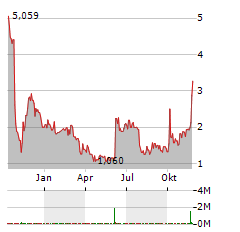 JOWELL GLOBAL Aktie Chart 1 Jahr