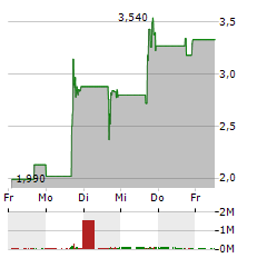 JOWELL GLOBAL Aktie 5-Tage-Chart