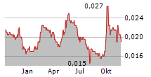 JOY CITY PROPERTY LTD Chart 1 Jahr