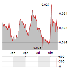 JOY CITY PROPERTY Aktie Chart 1 Jahr