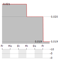 JOY CITY PROPERTY Aktie 5-Tage-Chart