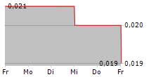 JOY CITY PROPERTY LTD 5-Tage-Chart