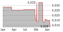 JOY SPREADER GROUP INC Chart 1 Jahr