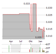 JOY SPREADER GROUP Aktie Chart 1 Jahr