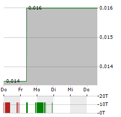 JOY SPREADER GROUP Aktie 5-Tage-Chart