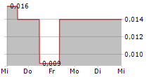 JOY SPREADER GROUP INC 5-Tage-Chart