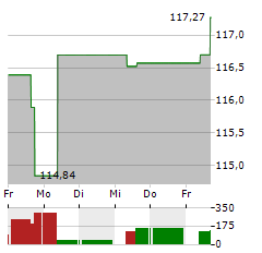 JPM GLOBAL INCOME FUND A Aktie 5-Tage-Chart