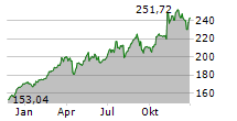 JPMORGAN CHASE & CO Chart 1 Jahr