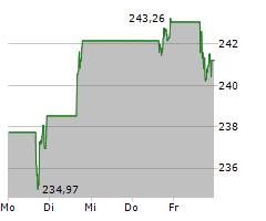 JPMORGAN CHASE & CO Chart 1 Jahr