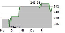 JPMORGAN CHASE & CO 5-Tage-Chart