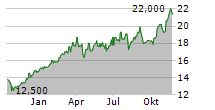 JPMORGAN CHASE & CO CDR Chart 1 Jahr