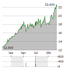 JPMORGAN CHASE & CO CDR Aktie Chart 1 Jahr