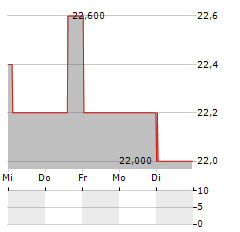 JPMORGAN CHASE & CO CDR Aktie 5-Tage-Chart