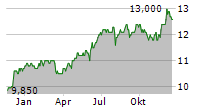 JPMORGAN INDIAN INVESTMENT TRUST PLC Chart 1 Jahr