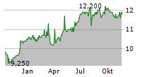 JPMORGAN INDIAN INVESTMENT TRUST PLC Chart 1 Jahr