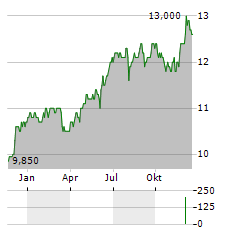 JPMORGAN INDIAN INVESTMENT TRUST Aktie Chart 1 Jahr