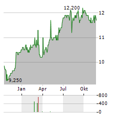 JPMORGAN INDIAN INVESTMENT TRUST Aktie Chart 1 Jahr