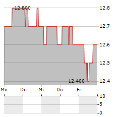 JPMORGAN INDIAN INVESTMENT TRUST Aktie 5-Tage-Chart