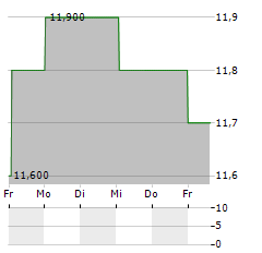 JPMORGAN INDIAN INVESTMENT TRUST Aktie 5-Tage-Chart