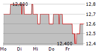 JPMORGAN INDIAN INVESTMENT TRUST PLC 5-Tage-Chart