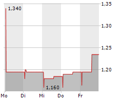 JR HOLDING SA Chart 1 Jahr