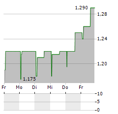 JR HOLDING Aktie 5-Tage-Chart