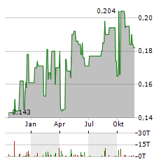 JS GLOBAL LIFESTYLE Aktie Chart 1 Jahr