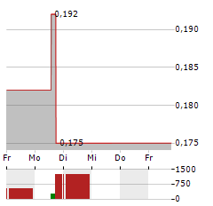 JS GLOBAL LIFESTYLE Aktie 5-Tage-Chart