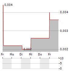 JS SECURITY TECHNOLOGIES GROUP Aktie 5-Tage-Chart