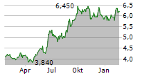 JSE LIMITED Chart 1 Jahr