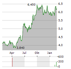 JSE Aktie Chart 1 Jahr