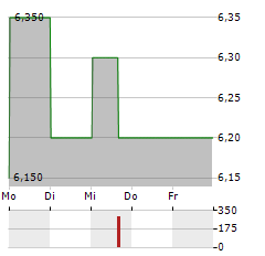 JSE Aktie 5-Tage-Chart